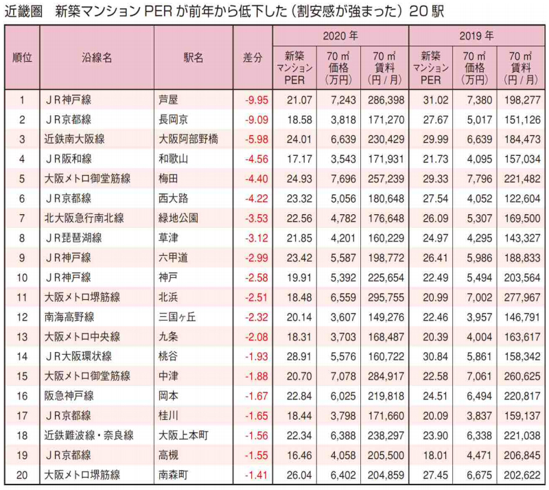 近畿圏　新築マンションPERが前年から低下した（割安感が強まった）20駅