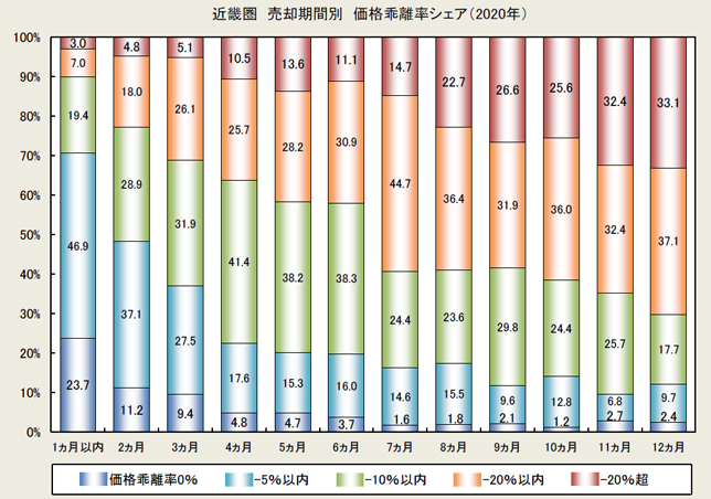 （3）近畿圏　売却期間別　価格乖離率シェア(2020年)