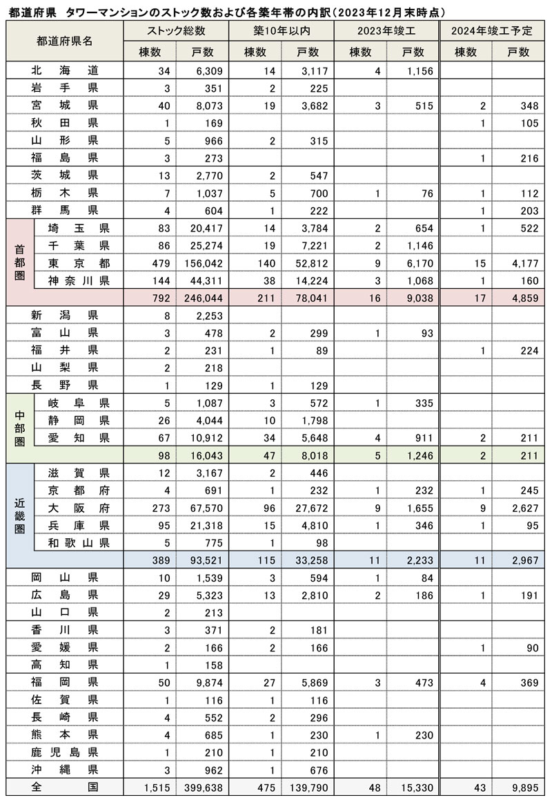 都道府県　タワーマンションのストック数および各築年帯の内訳（2023年12月末時点）
