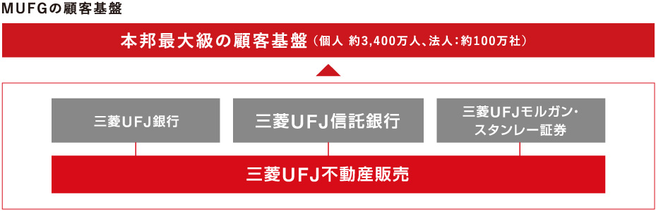 MUFGの顧客基盤