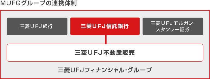 ＭＵＦＧグループの連携体制