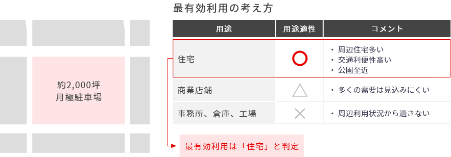 約2,000坪月極駐車場 最有効利用は「住宅」と判定 用途:住宅、用途適性:〇、コメント:・周辺住宅多い・交通利便性高い・公園至近。用途:商業店鋪、用途適性:△、コメント:・多くの需要は見込みにくい。用途:事務所、倉庫、工場、用途適性:×、コメント:周辺利用状況から適さない。