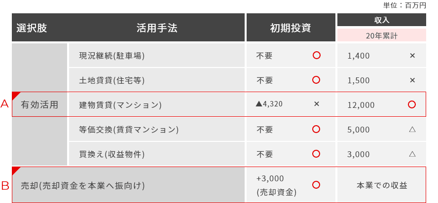 有効利用の選択肢の整理の表