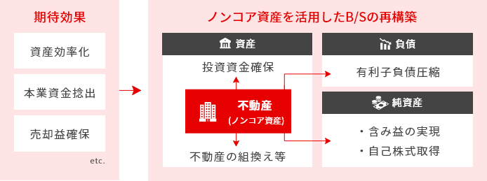 期待効果:資産効率化、本業資金捻出、売却益確保etc.ノンコア資産を活用したB/Sの再構築