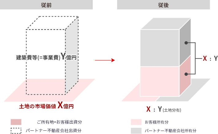 等価交換のイメージ図