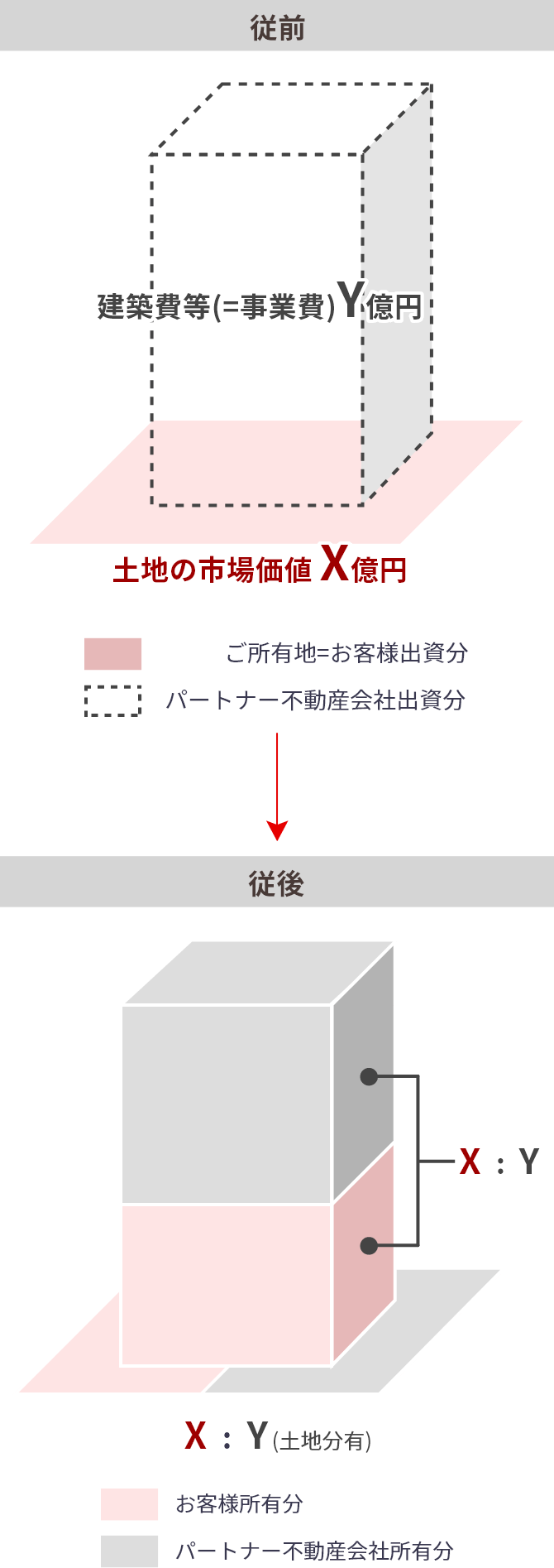 等価交換のイメージ図