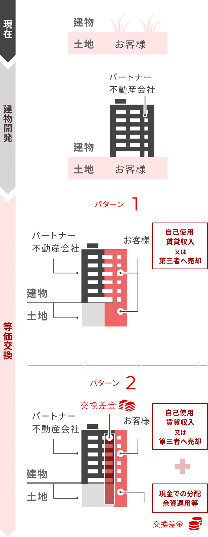 等価交換のイメージ図