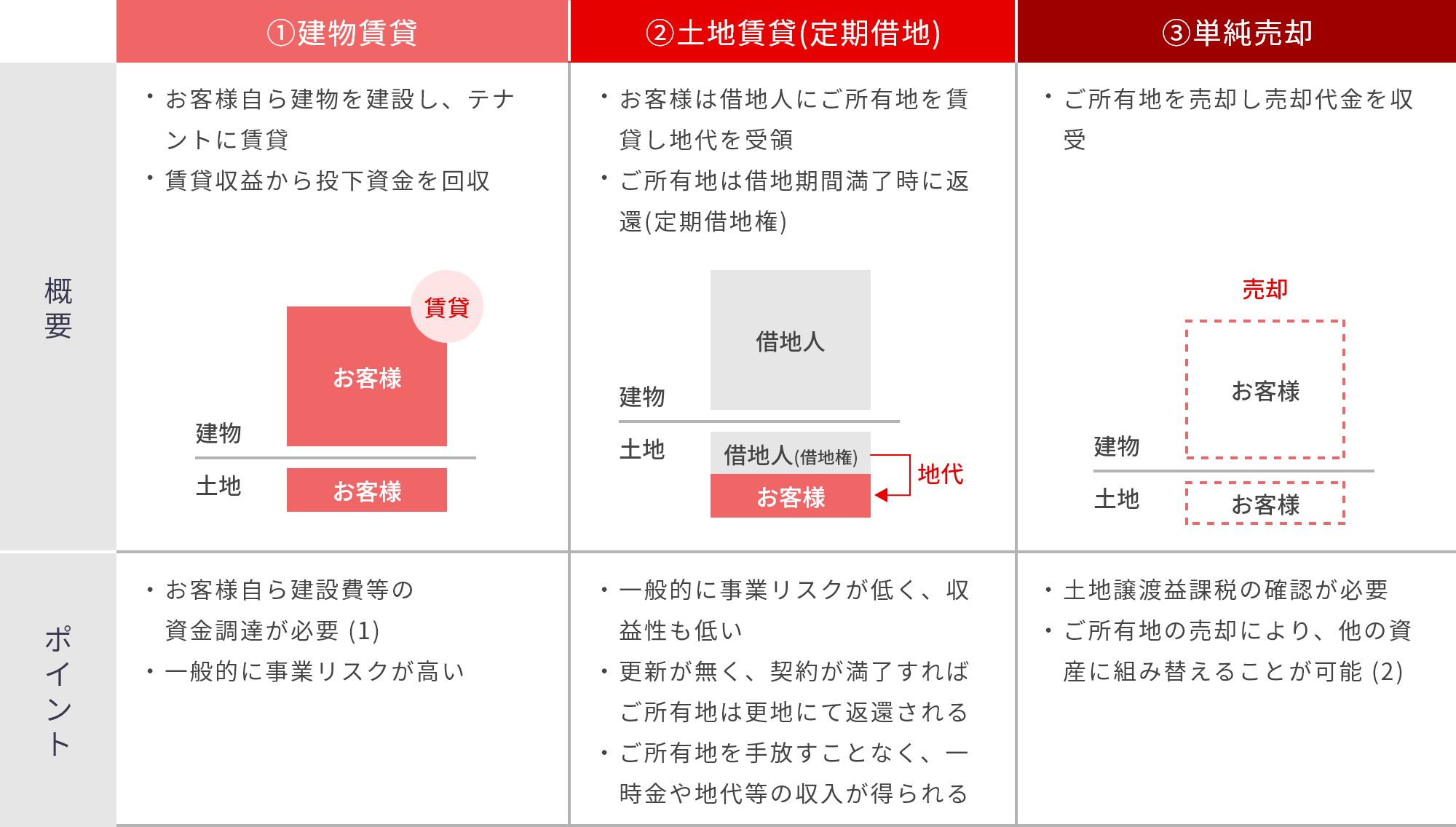 その他の土地活用の方法の表