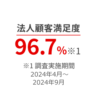 法人顧客満足度 96.7%※1 ※1 調査実施期間 2024年4月～2024年9月