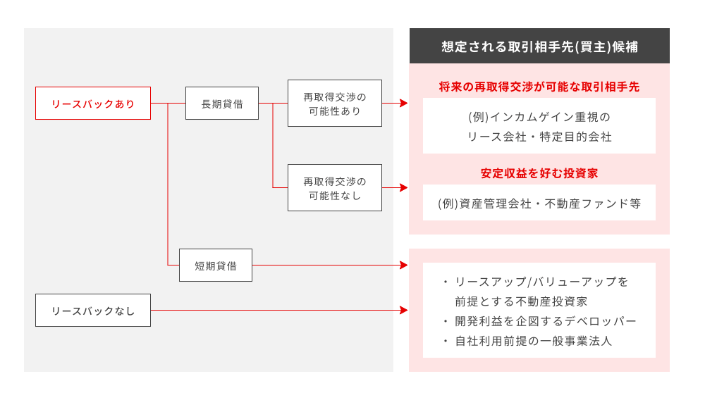 目的別の想定取引相手方