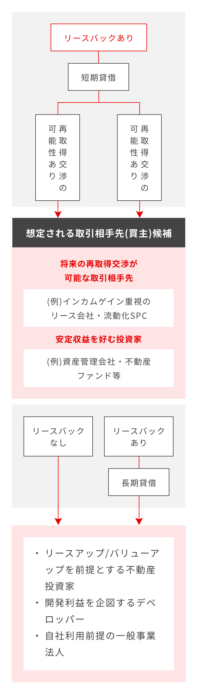 目的別の想定取引相手方