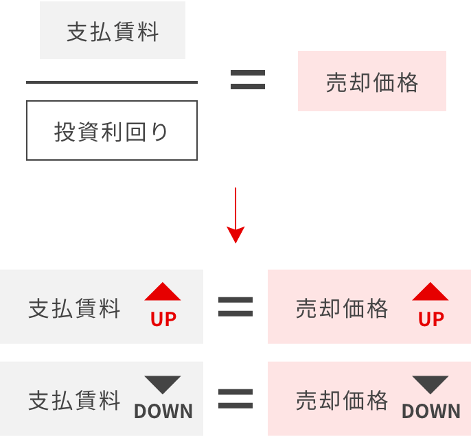 売却価格