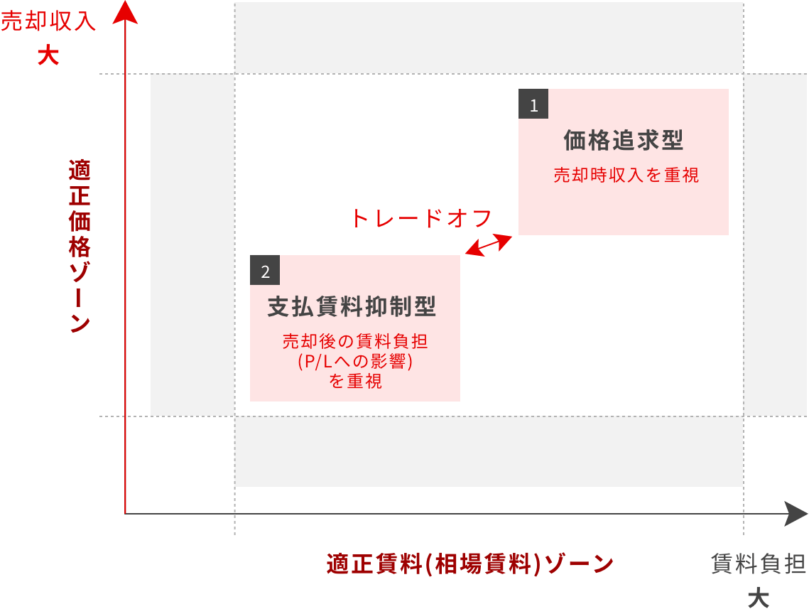 売却価格