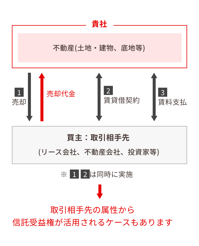 セール&リースバック