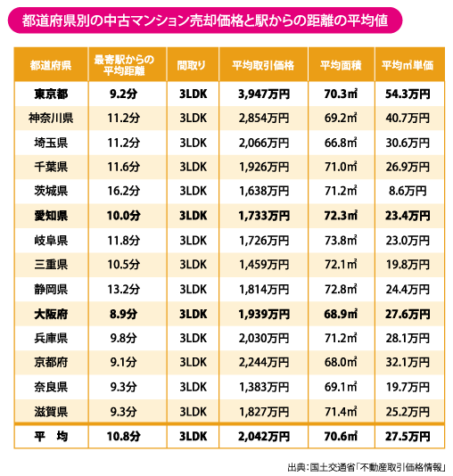 都道府県別の中古マンション売却価格と駅からの距離の平均値
