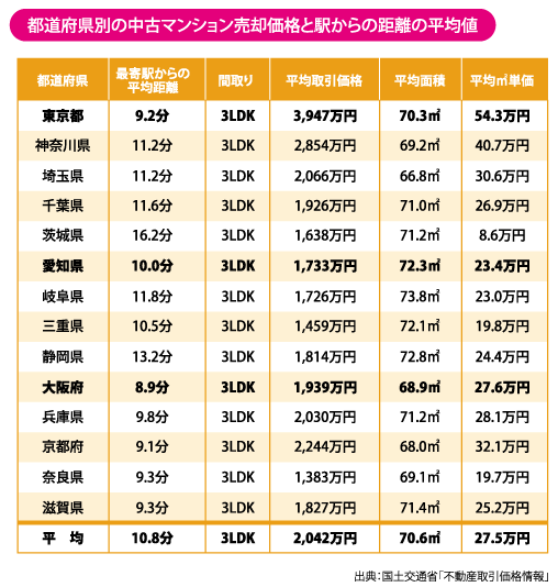 駅からの距離 知っておきたい売却 査定相場比較 三菱ｕｆｊ不動産販売 住まい１