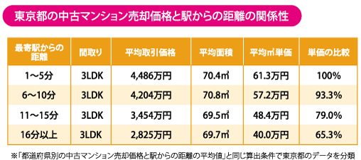 東京都の中古マンション売却価格と駅からの距離の関係性