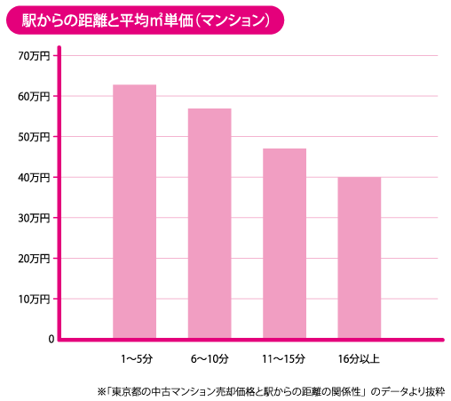 東京都の中古マンション売却価格と駅からの距離の関係性