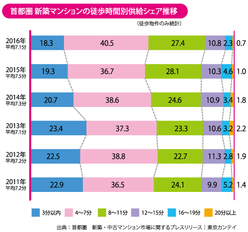 首都圏　新築・中古マンション市場に関するプレスリリース｜東京カンテイ
