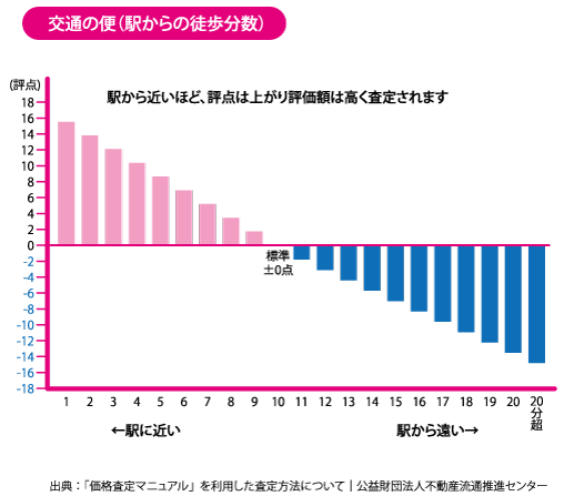 「価格査定マニュアル」を利用した査定方法について