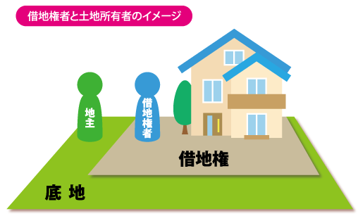 借地権者と土地所有者のイメージ