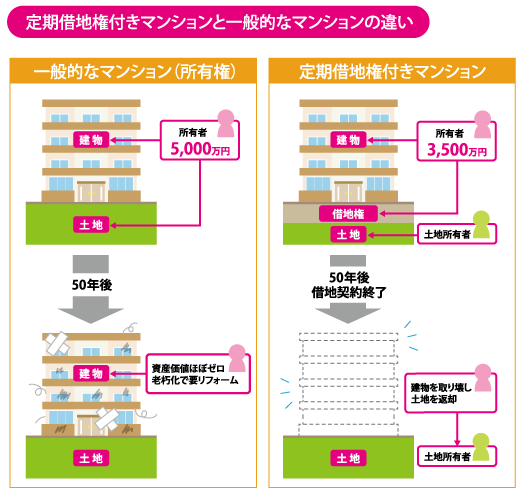 定期借地権付きマンションと一般マンションの違いのイメージ