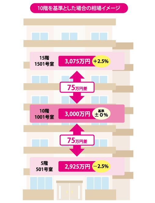 10階を基準とした場合の相場イメージ