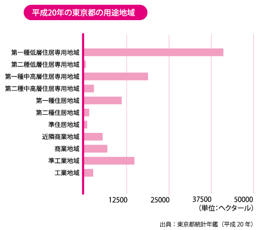 平成20年の東京都の用途地域のイメージ