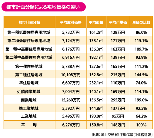 都市計画分類による宅地価値の違いのイメージ