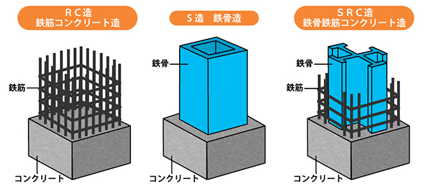 マンションにおける構造の種類