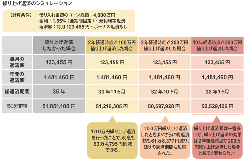 繰り上げ返済のシミュレーション