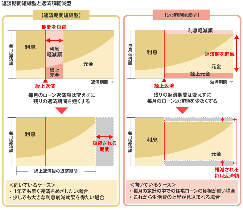 返済期間短縮型と返済額軽減型