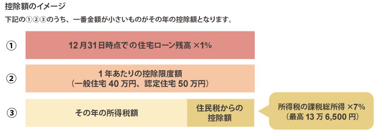 控除額のイメージ
