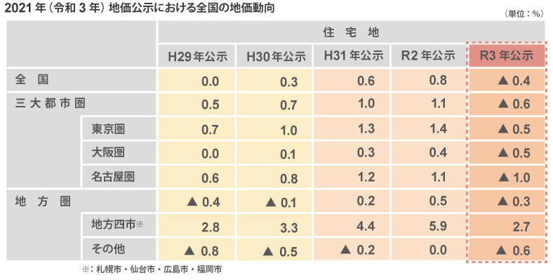 平成30年地価公示における全国の地価動向