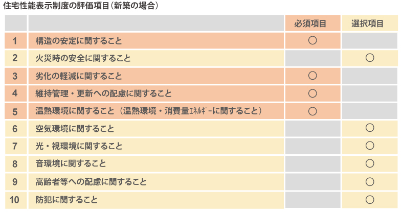 住宅性能表示制度の評価項目（新築の場合）