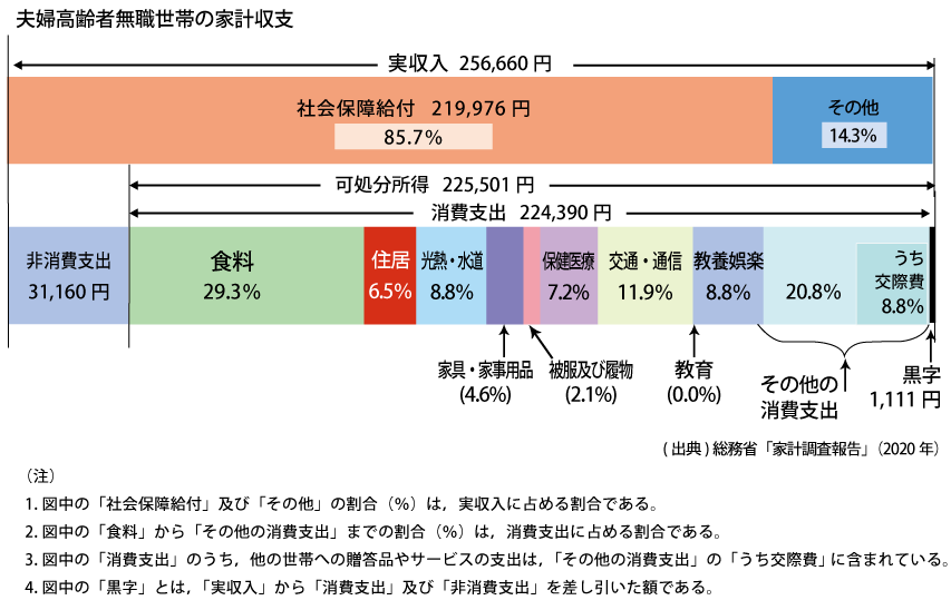 高齢夫婦無職世帯の家計収支