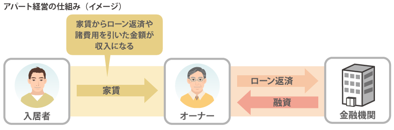アパート経営の仕組み(イメージ)