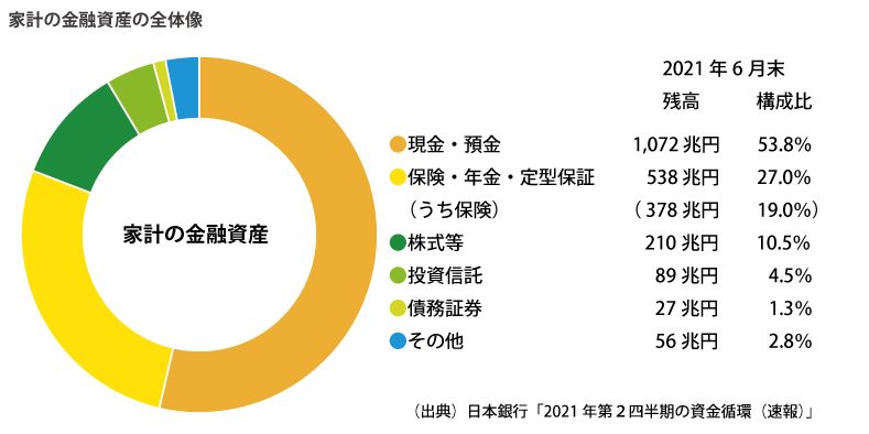 家計の金融資産の全体像