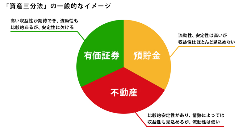 「資産三分法」の一般的なイメージ
