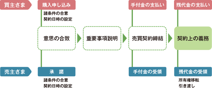 不動産売買契約フロー