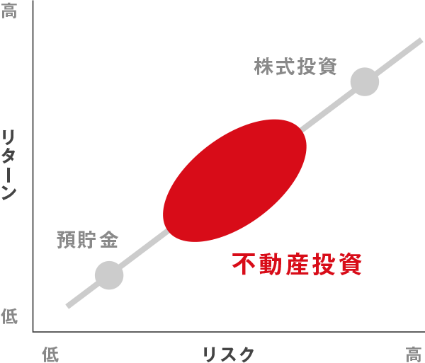 リスク・リターンのグラフ