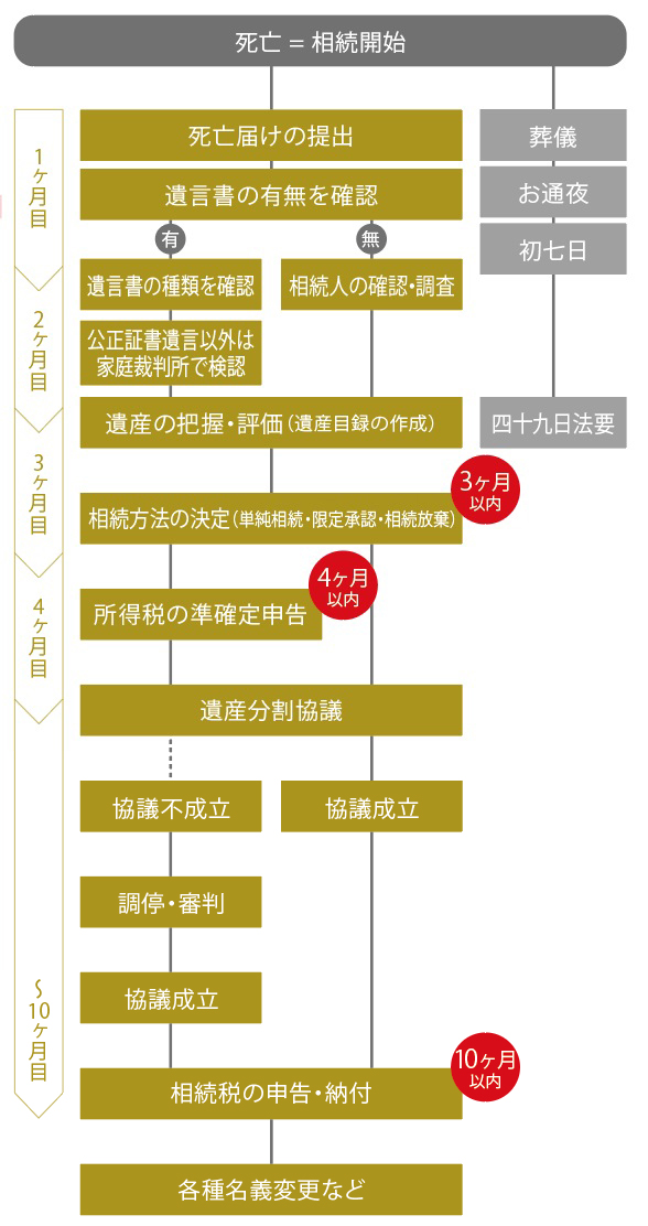 相続の手続きのタイムスケジュール解説イメージ