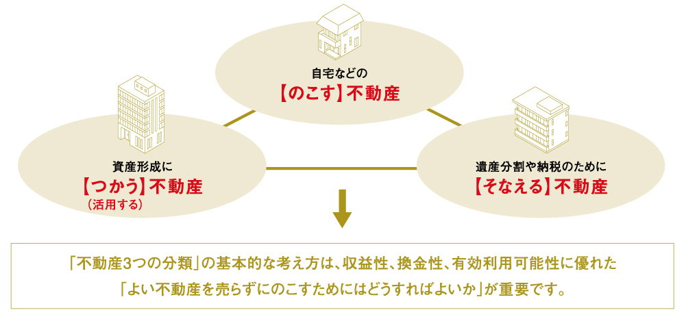 不動産3つの分類「のこす」「つかう」「そなえる」イメージ