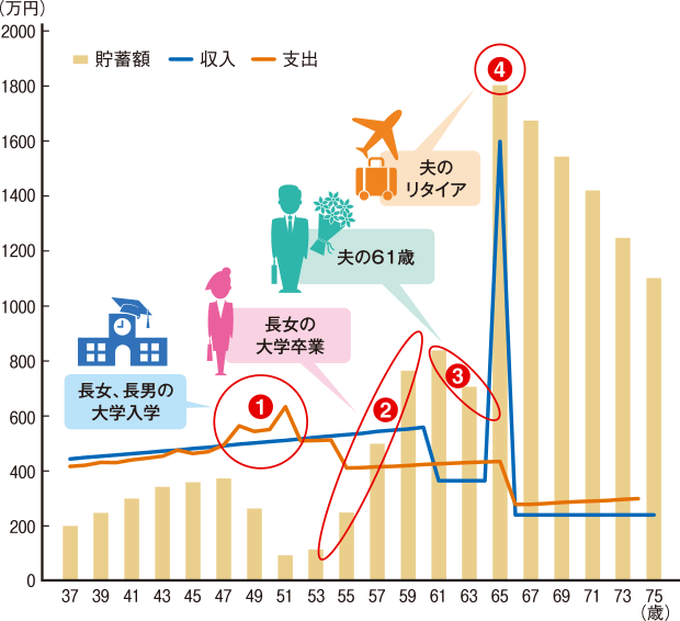 家計収支推移