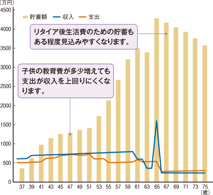 家計収支推移（共働きの場合）