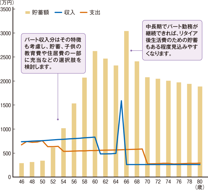 家計収支推移（妻がパート勤務している場合）