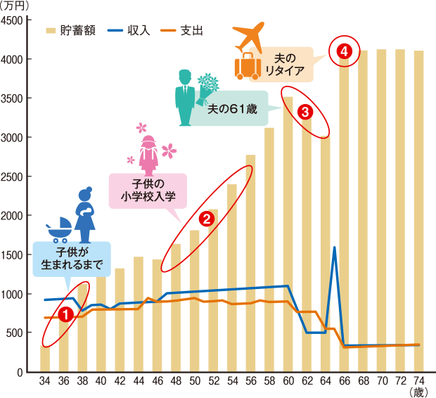 家計収支推移