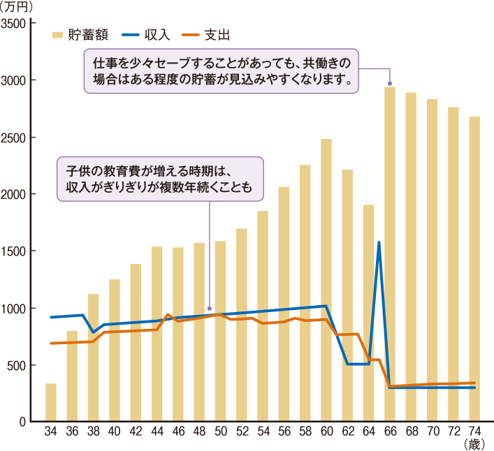 家計収支推移（妻が途中で仕事をセーブした場合）