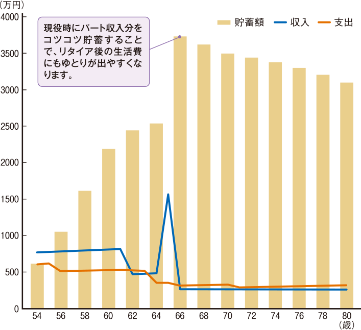 家計収支推移（妻がパート勤務している場合）