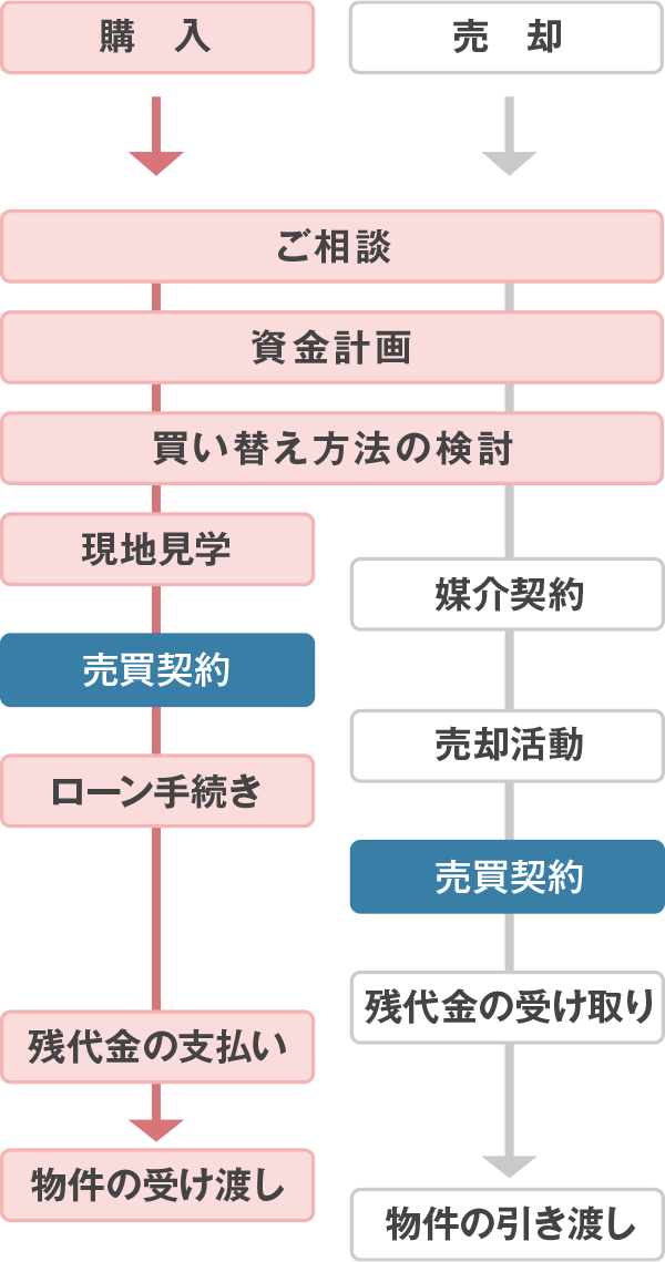 購入先行型の買い替え手順